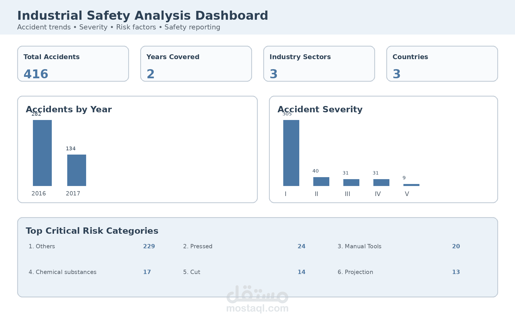 Industrial Safety Data Analysis & Risk Insights