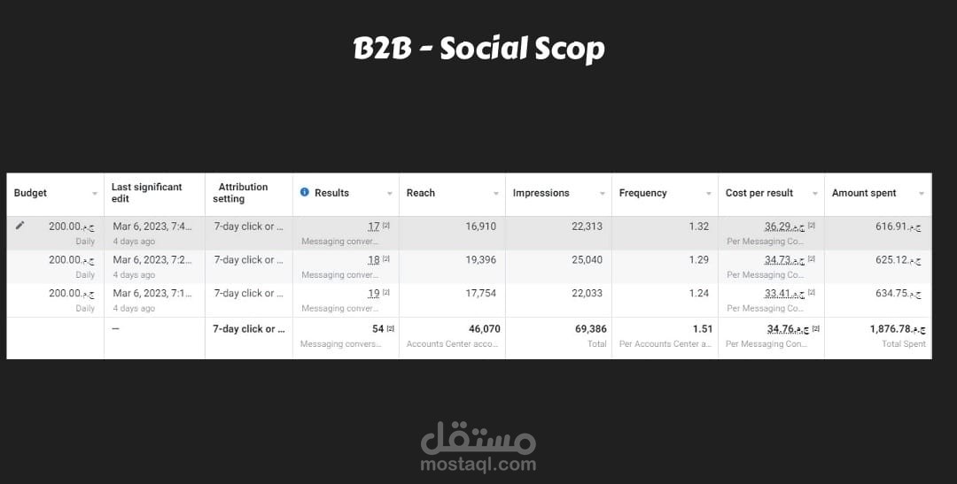 نتائج 3 حملات اعلانيه لشركه SOCIAL SCOP للدعايه والاعلان