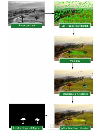 MCS research paper for Copy-Move Forgery Detection Based on Automatic Threshold Estimation