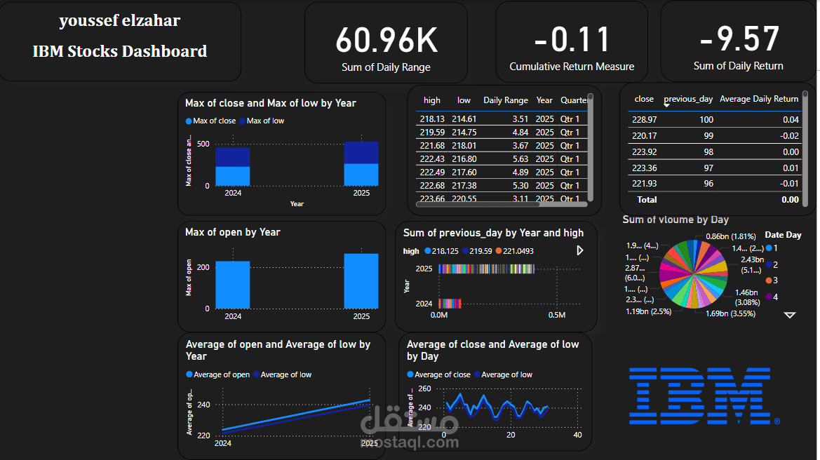 IBM stocks dashboard