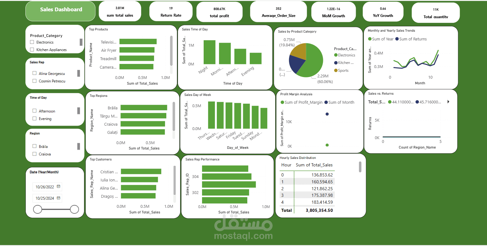 Sales Dashboard – Interactive Data Analysis with Power BI