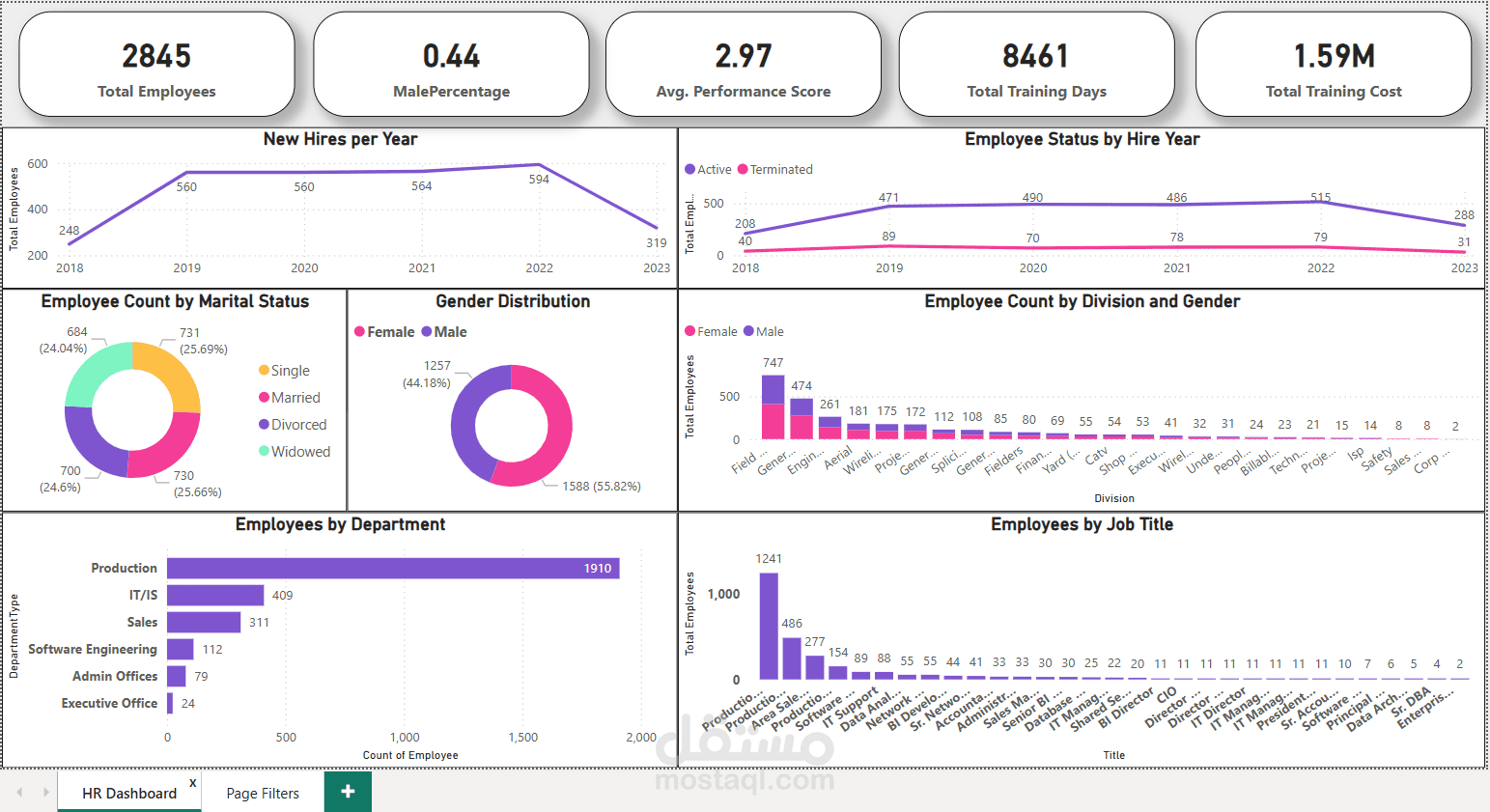 لوحة معلومات تحليل الموارد البشرية باستخدام Power BI