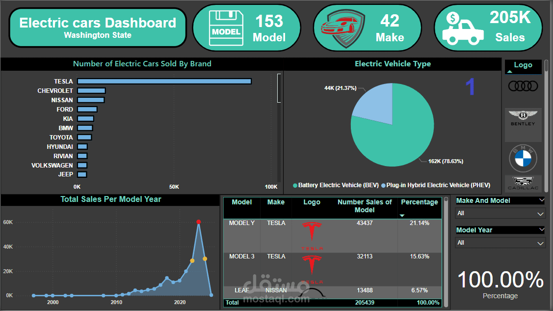 Electric Cars Dashboard