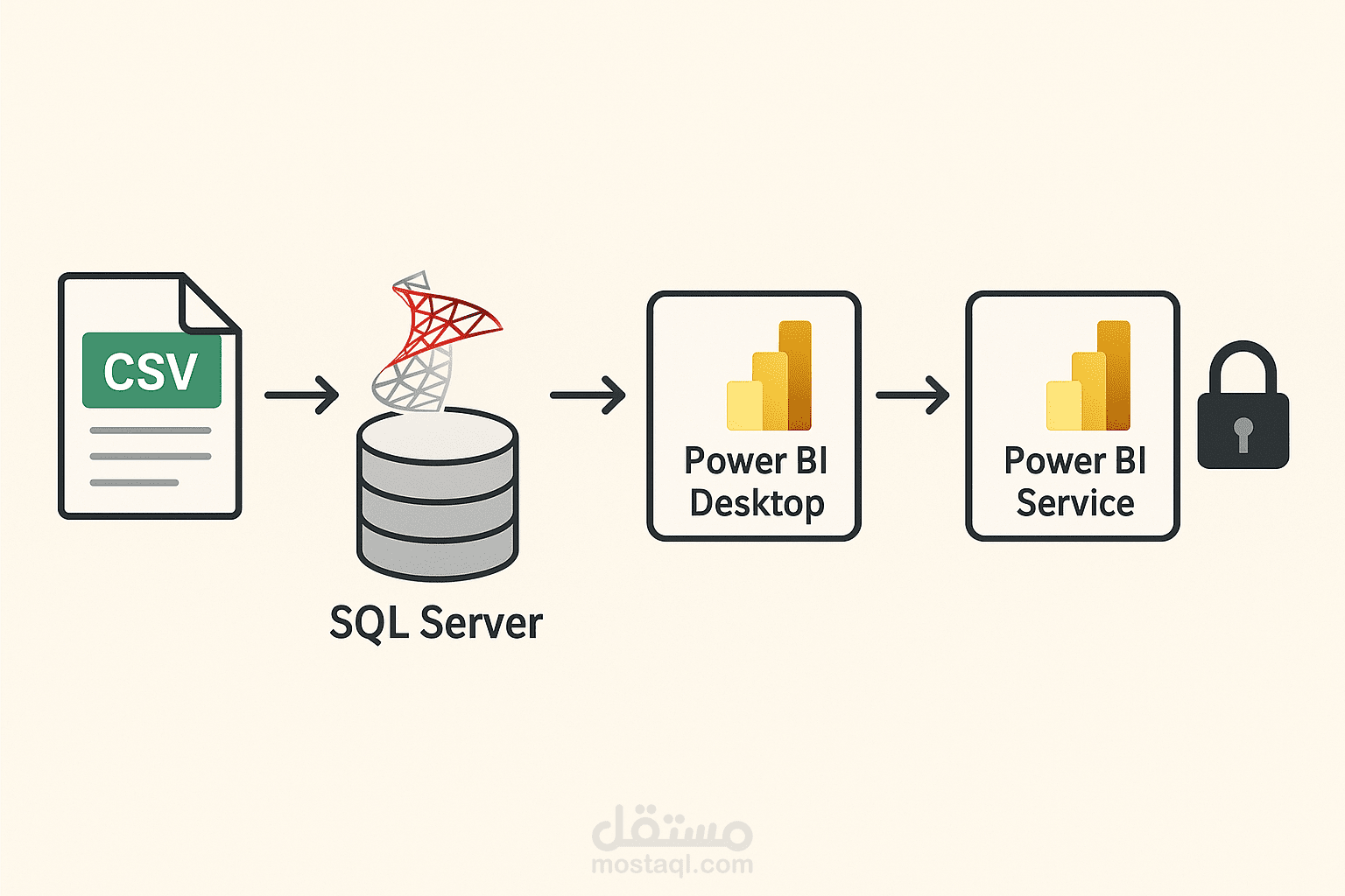 مشروع تحليل المبيعات باستخدام SQL Server وPower BI