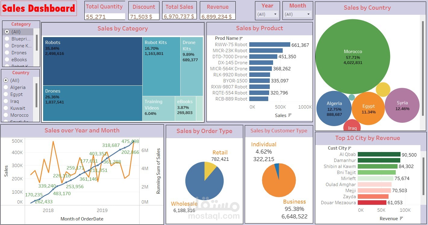 لوحة تفاعلية (داشبورد) باستخدام تابلوه (tableau)