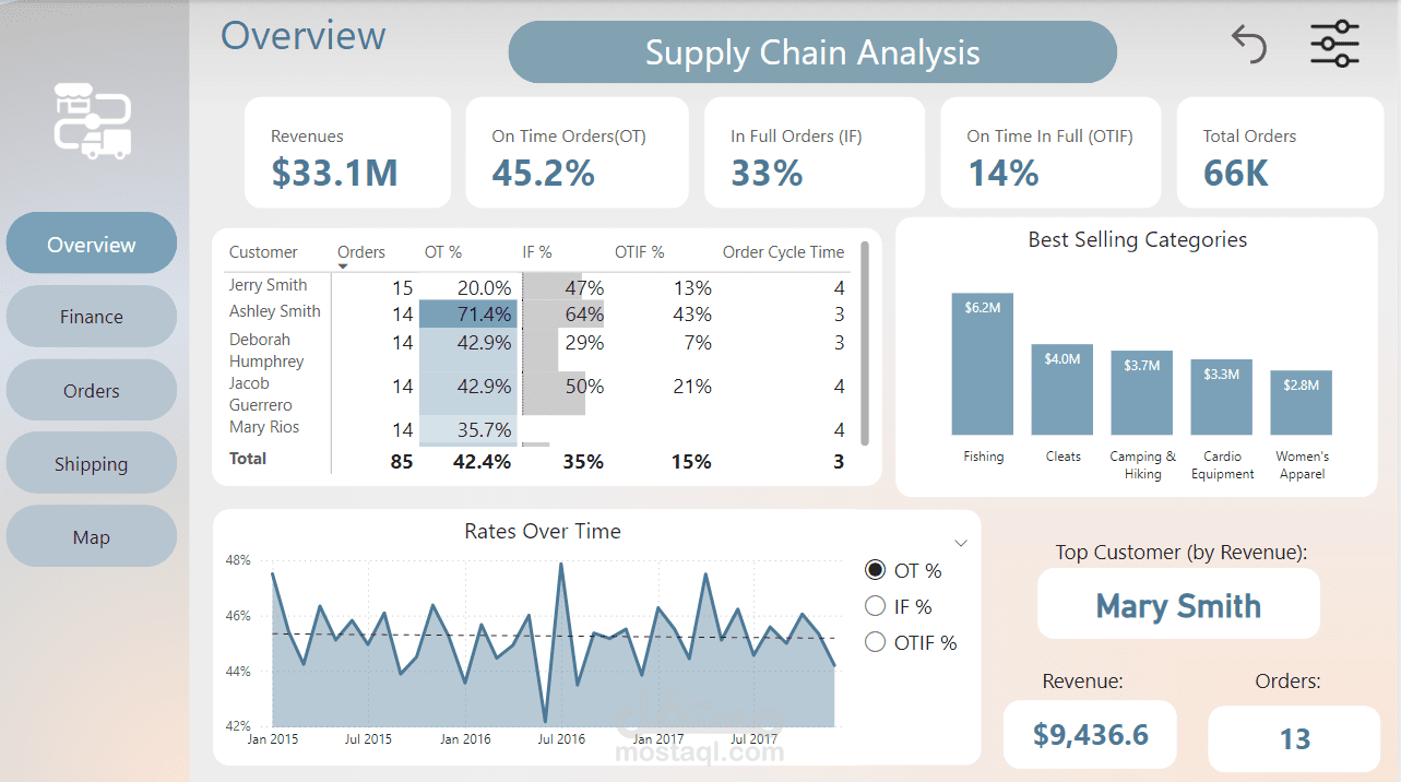Optimizing Supply Chain Efficiency with Power BI