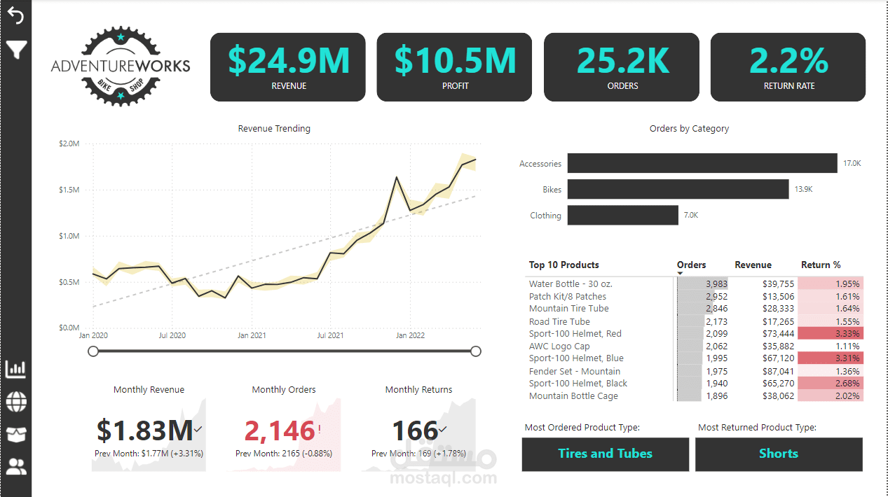 Dashboard - تحليل البيانات باستخدام Power BI