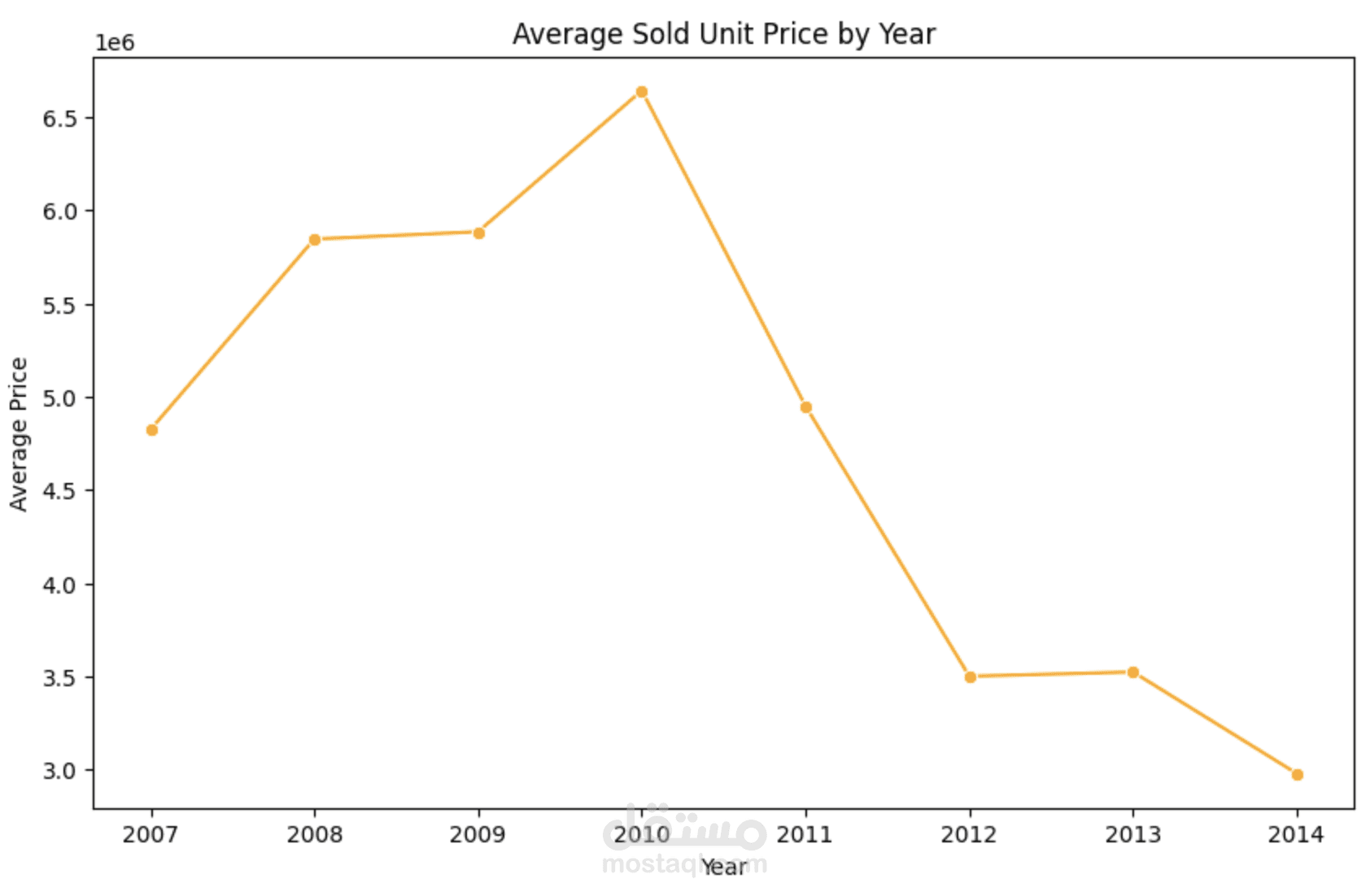 Marrasi Real Estate Market Analysis