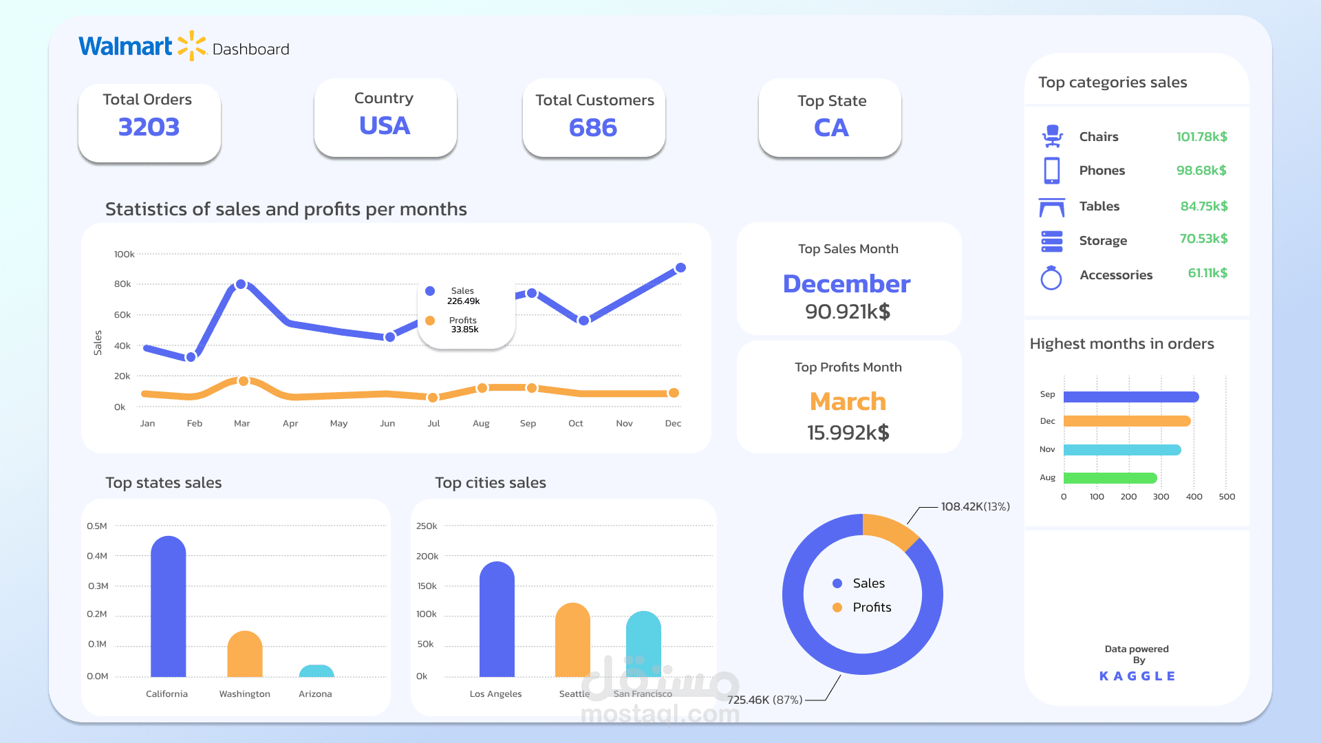 Walmart Sales Dashboard