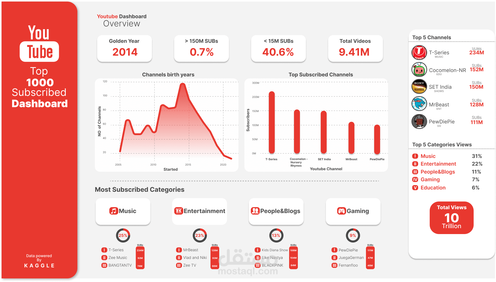 Youtube top 1000 subs channels