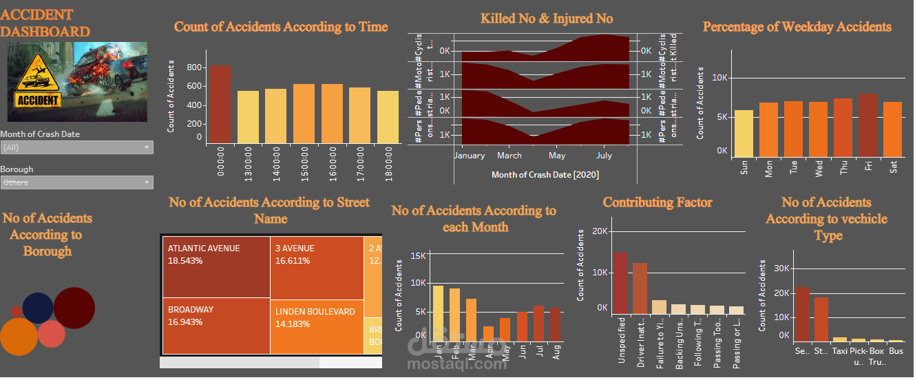عمل لوحه تحكم عن Accident Data set باستخدام Tableau