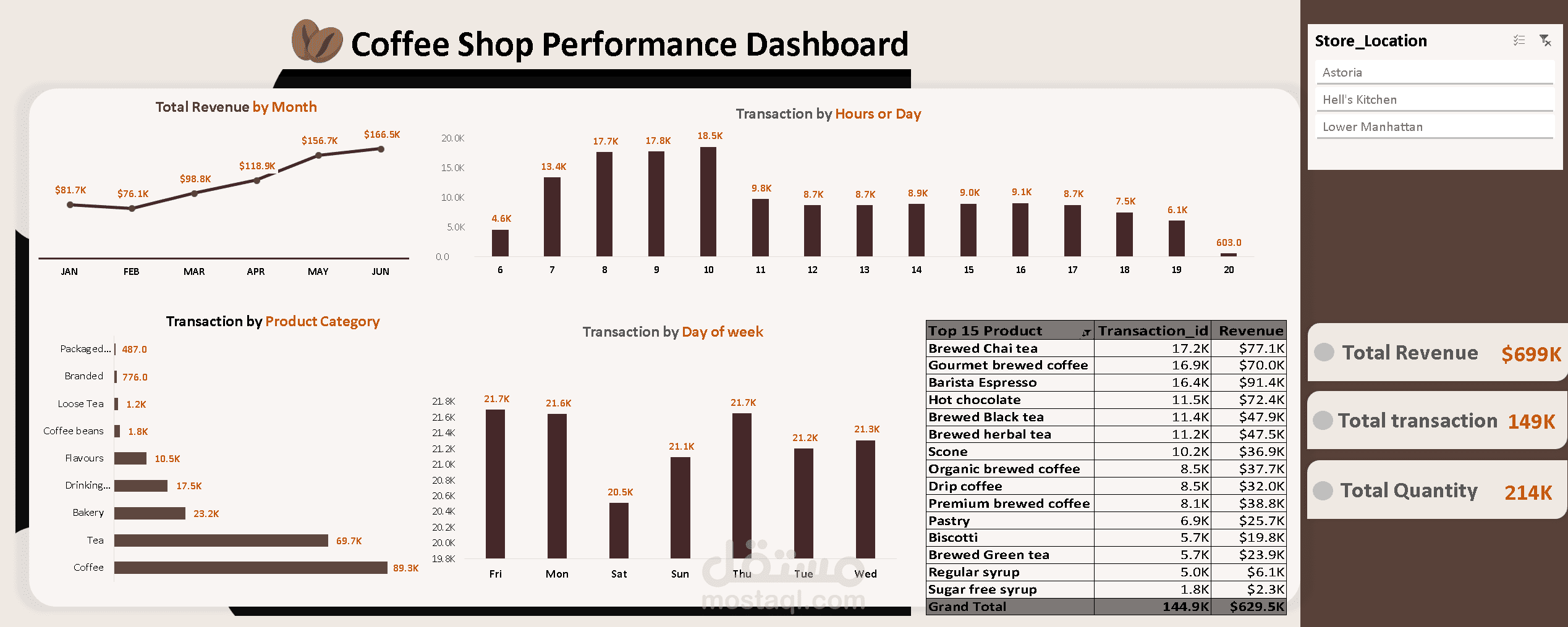 Coffee Shop Sales Dashboard | Excel