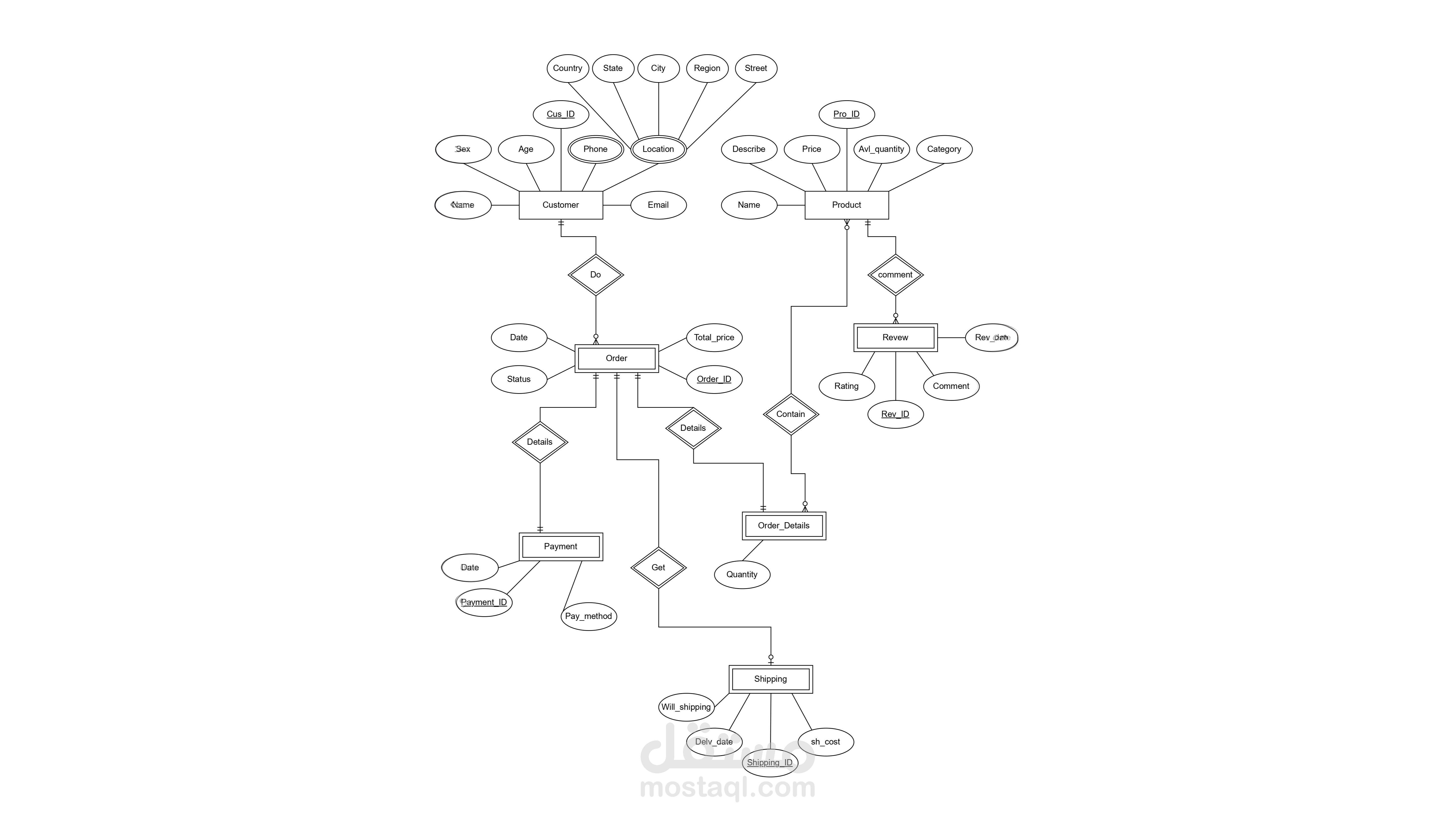 ERD وNormalization وتصميم سكيمة قواعد بيانات