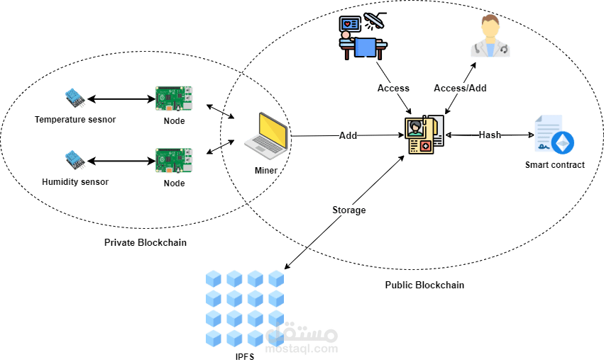 Secure EHR with Blockchain