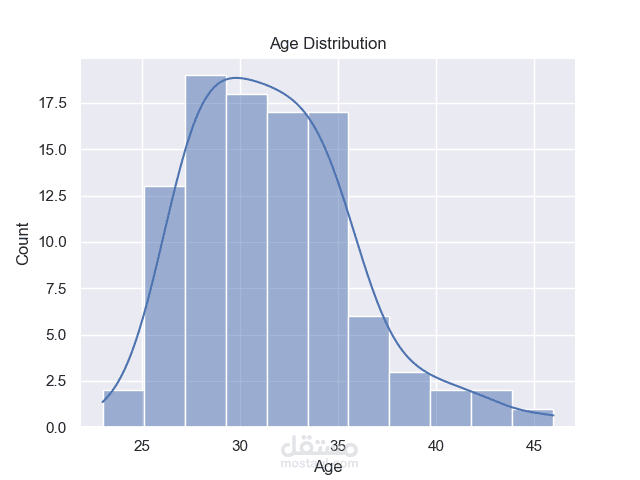 تحليل بيانات (Data analysis project)