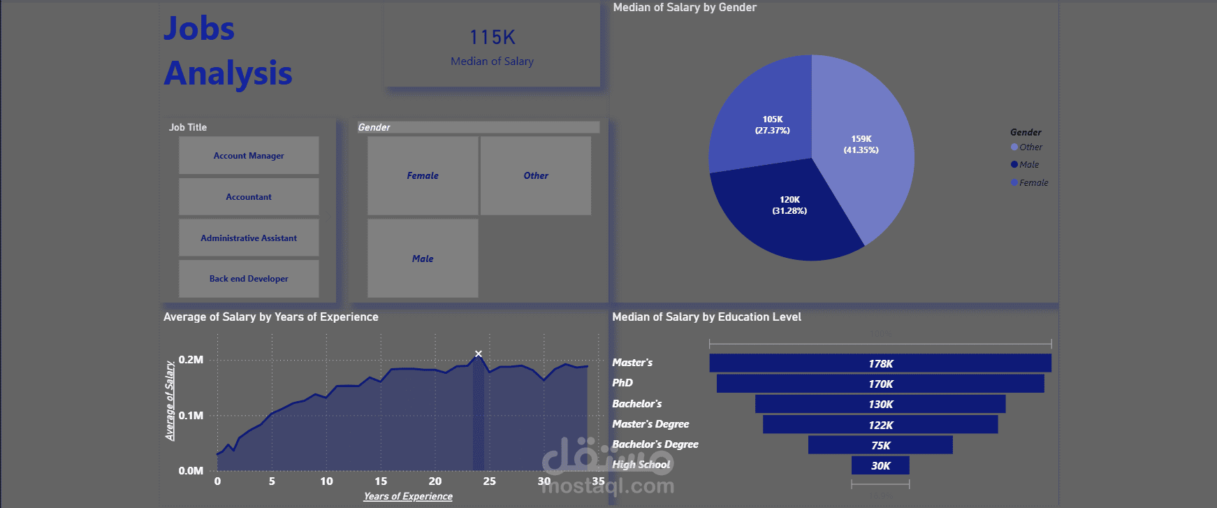 Job Analysis Dashboard Using PowerBi