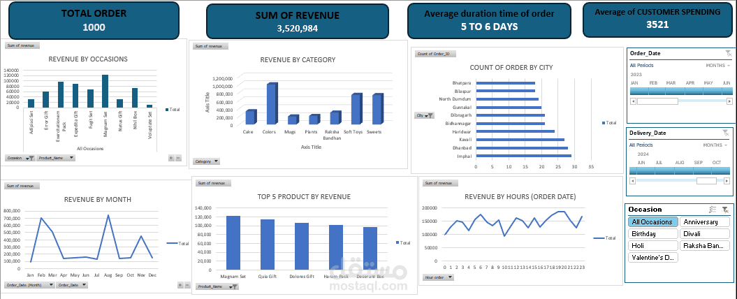 تم تنفيذ لوحة تحكم (Dashboard) تفاعلية باستخدام Power BI لتحليل بيانات مبيعات متجر متخصص في الهدايا والمنتجات الموسمية. الهدف من المشروع كان توفير رؤية واضحة تساعد أصحاب القرار في تتبع الأداء وفهم سلوك العملاء.