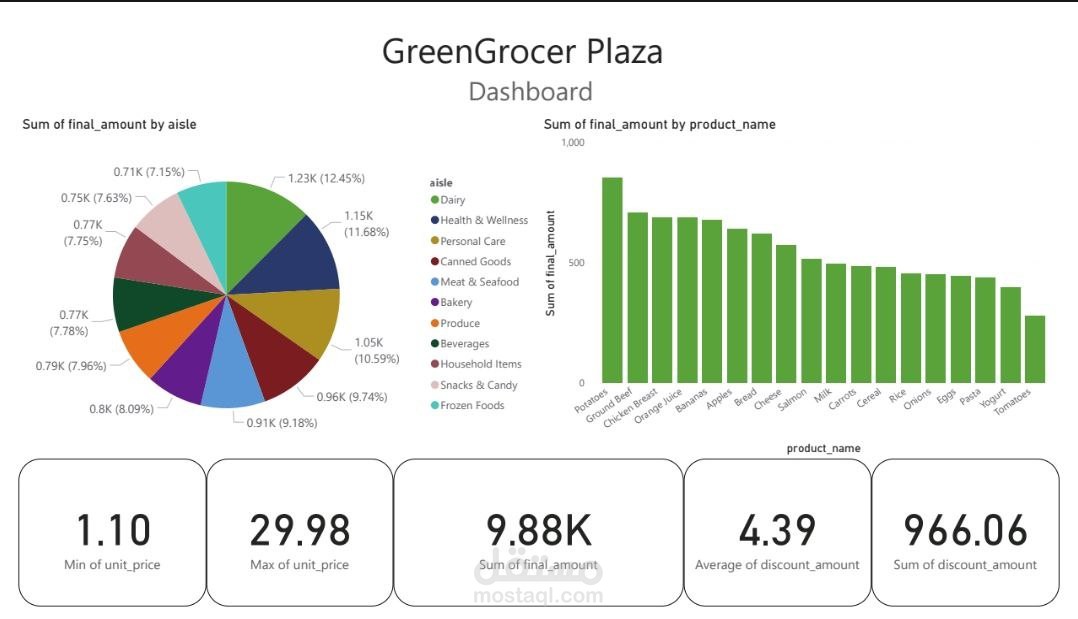 تحليل مبيعات لمتجر GreenGrocer