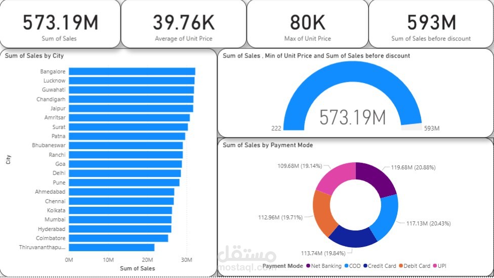 E- Commerce Sales Report