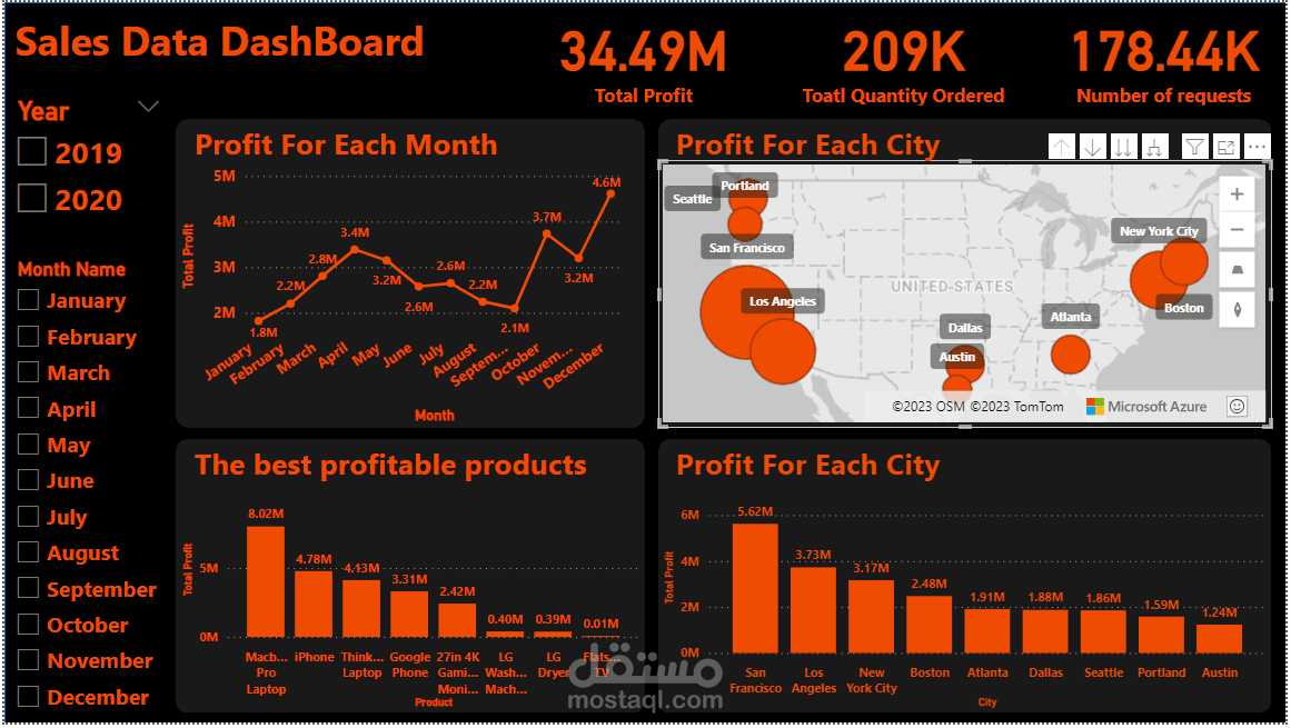 Title: Sales Data ( MeriSKILL Project)