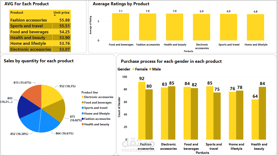 Supermarket Sales