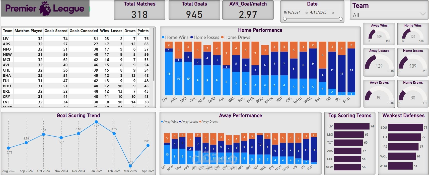 Premier League matches Analysis
