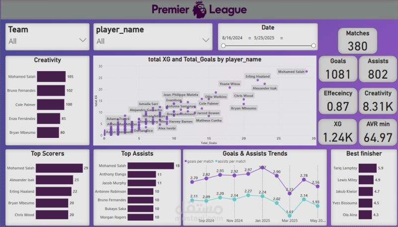 Players Performance Dashboard