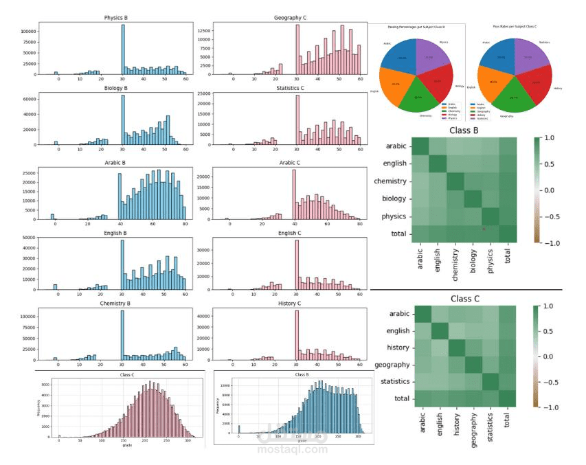 تحليل درجات طلاب الثانوية العامة للشعبتين العلمية والأدبية لعام 2025