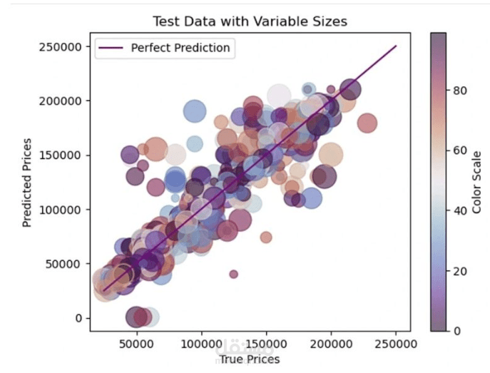 تحليل وتنبؤ الرواتب باستخدام الانحدار الخطي