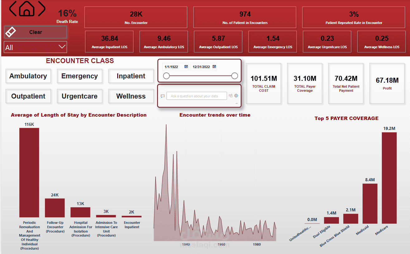 داش بورد لتسجيل مرضى مستشفى hospital patient records بإستخدام Microsoft power BI