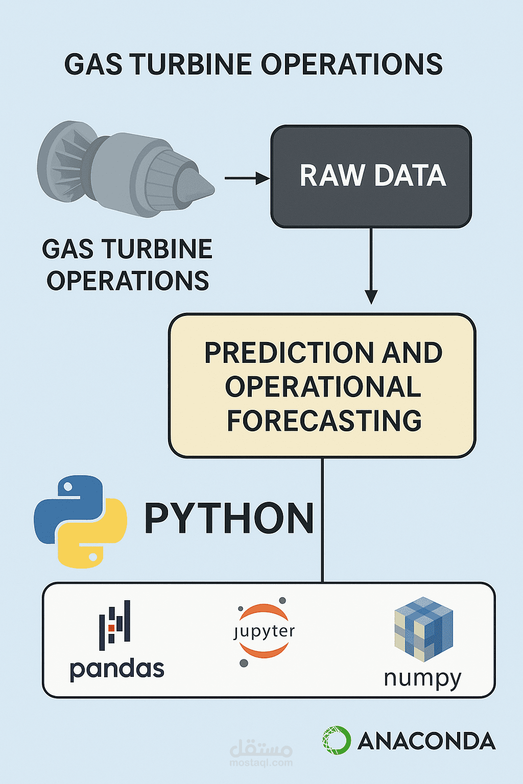 معالجة بيانات قياسات توربينات الغاز