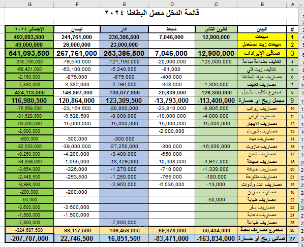 اعداد القوائم المالية