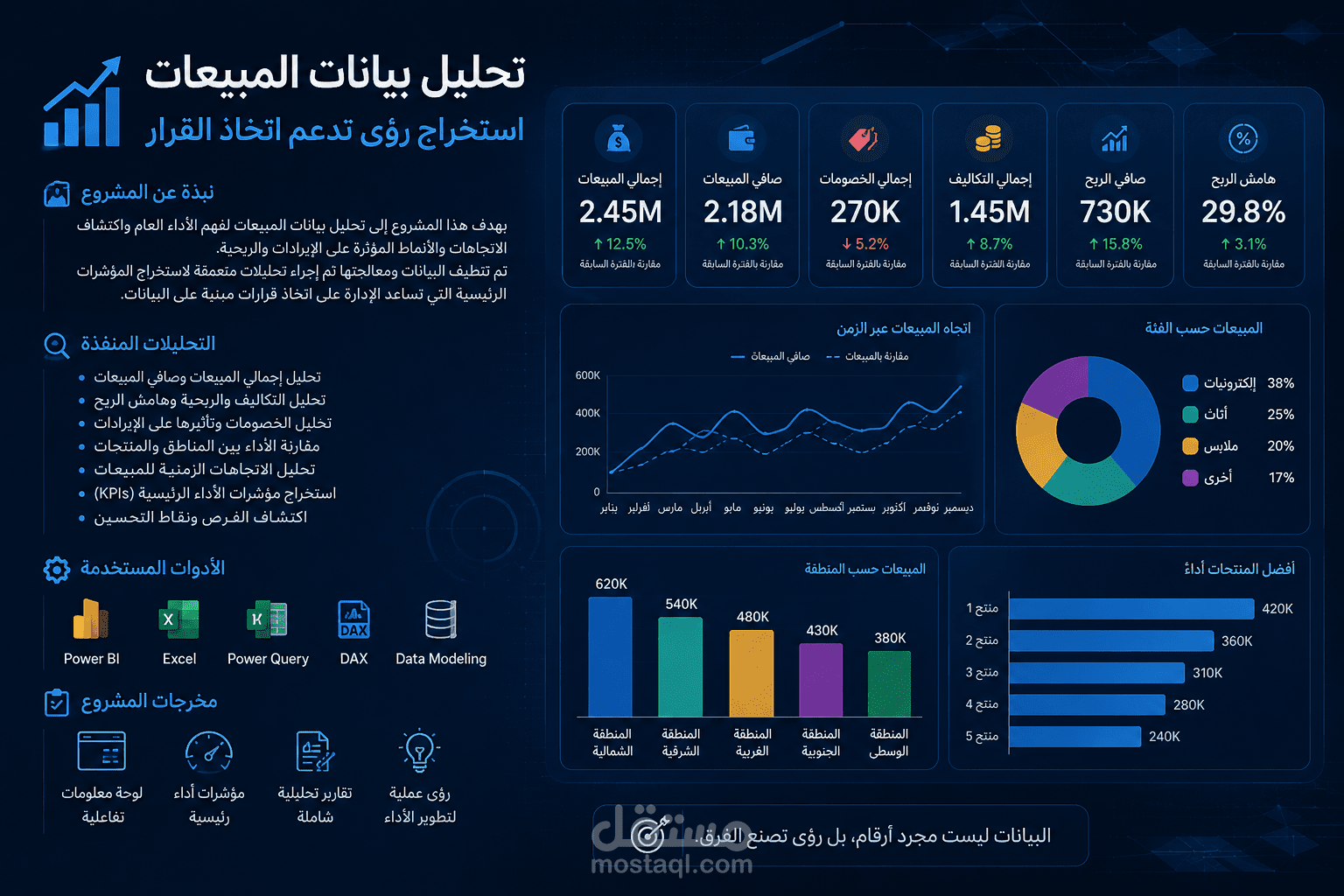 تحليل بيانات المبيعات وبناء لوحة مؤشرات تفاعلية (Power BI)