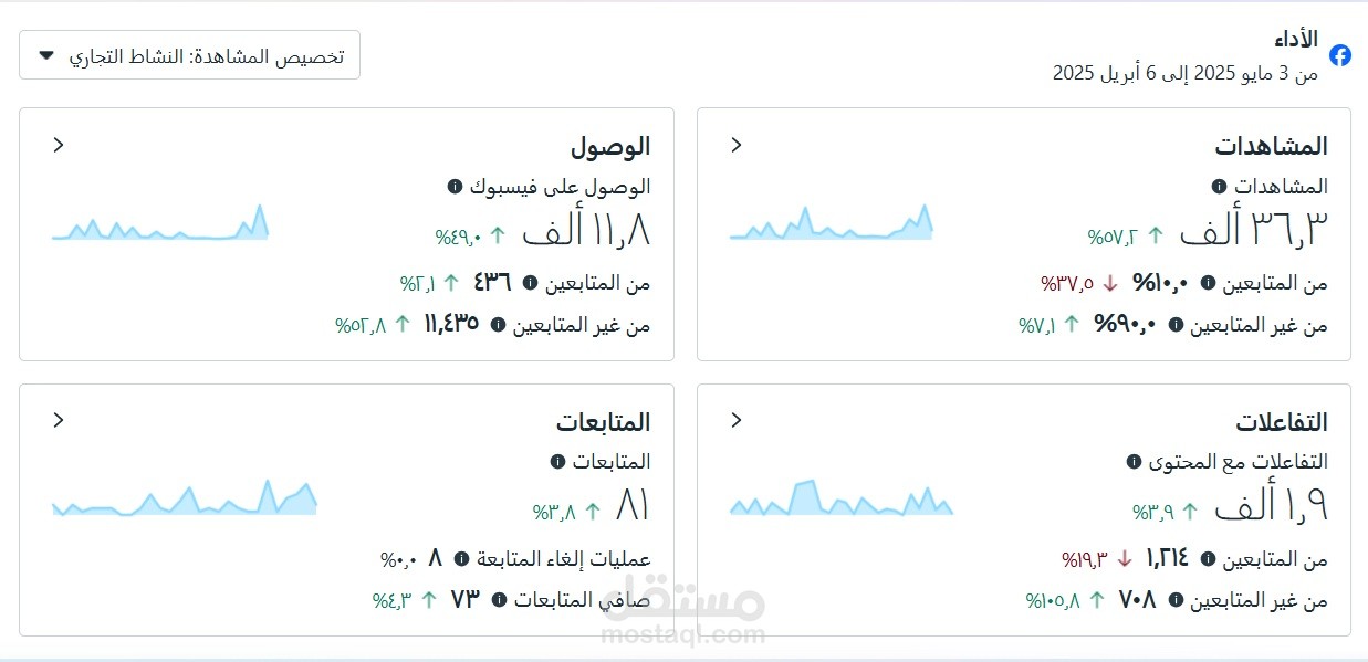 إدارة احترافية لصفحات التواصل الاجتماعي لصفحة – رفع التفاعل والوصول عبر استراتيجيات تسويق رقمي متكاملة