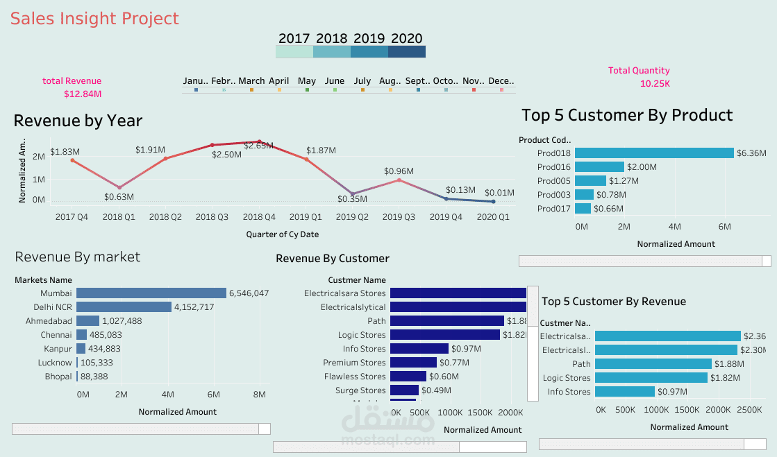 sales insight using tableau