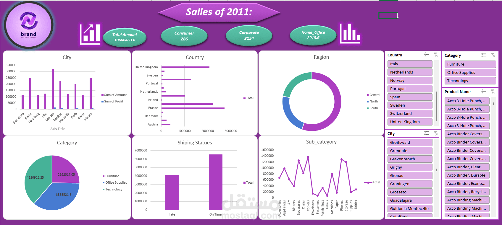 تحليل البيانات وبناء Dashboard احترافي لعرض مؤشرات الأداء