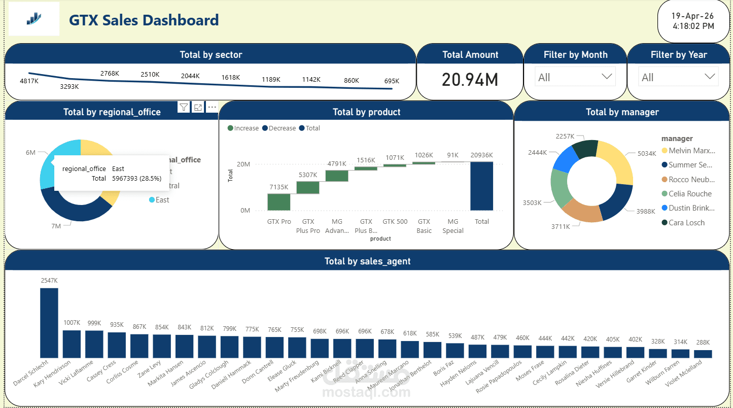 تحليل بيانات احترافي وتصميم Dashboard تفاعلي