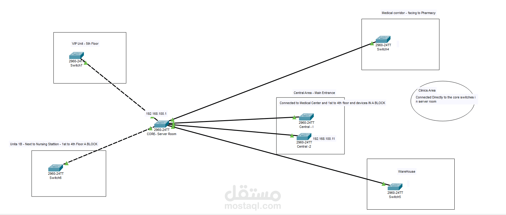 اعادة هيكلة للشبكات و بناء حماية للانظمة