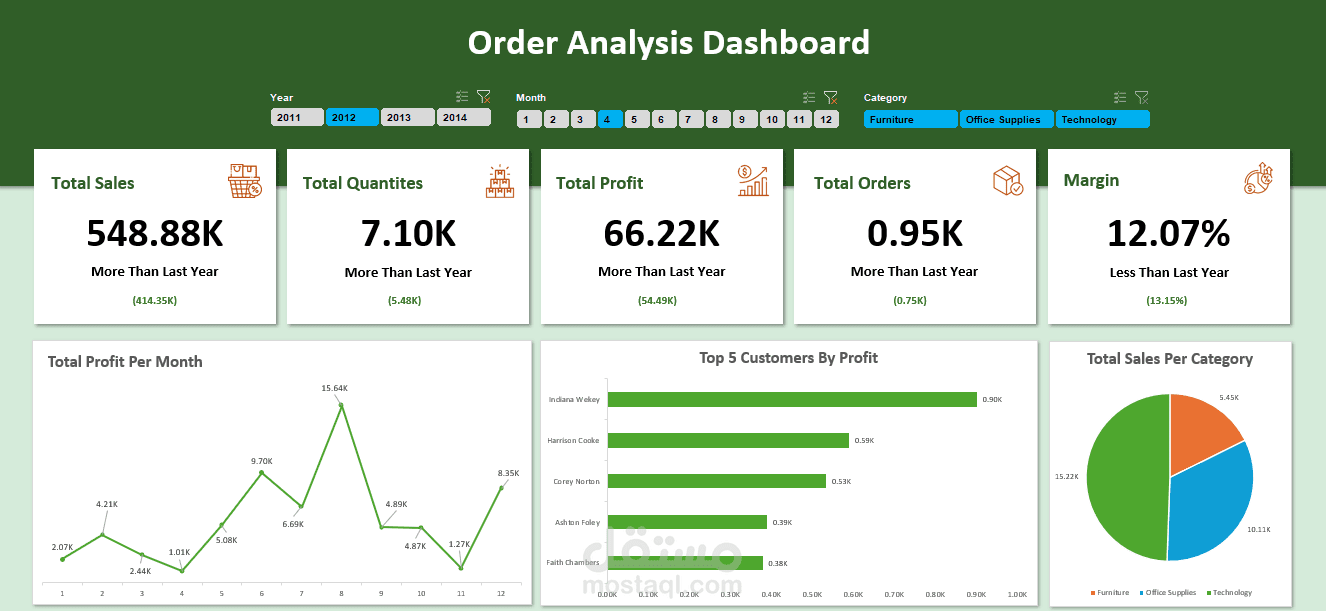 Order Analysis Using Excel