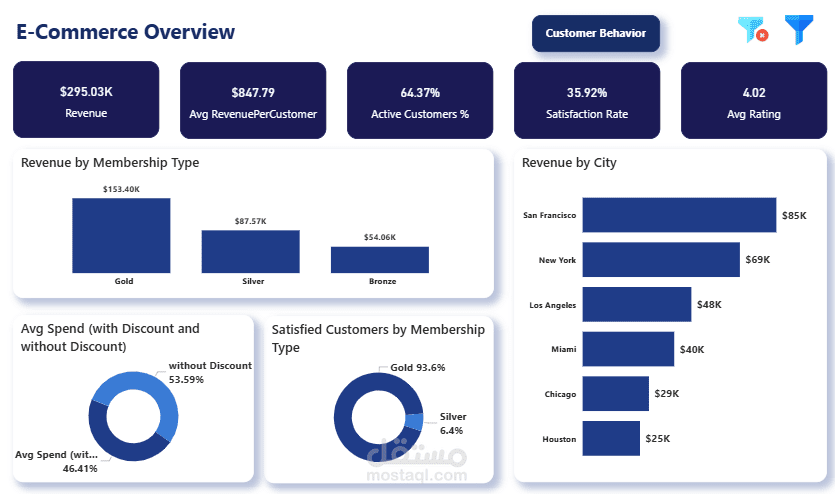 E-Commerce Customer Behavior