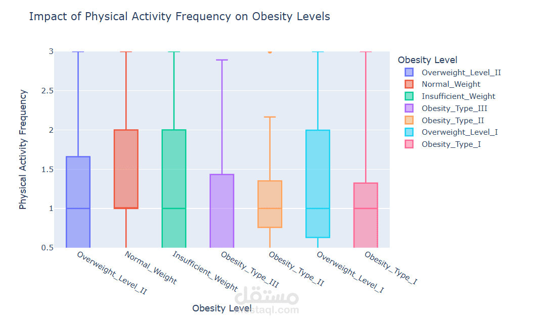 Investigated lifestyle and demographic drivers of obesity using machine learning, visualization, and statistical analysis to identify major risk factors and predictive insights