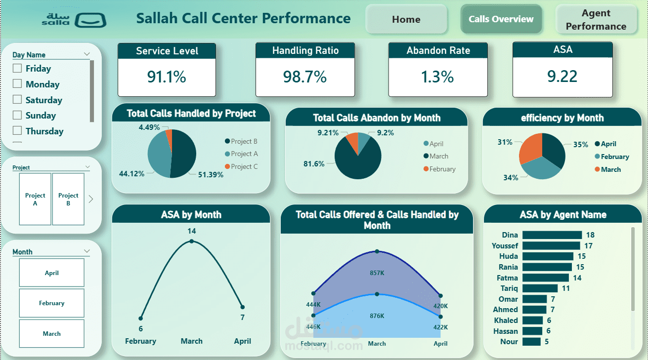 . Professional Dashboard Design for Call center Performance Using Power BI