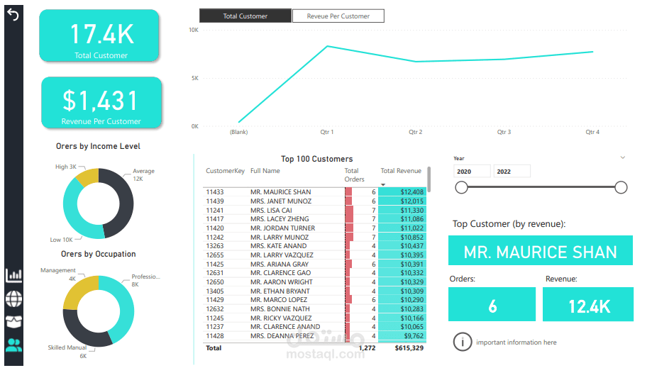 تصميم داشبورد احترافي بواسطة Power BI