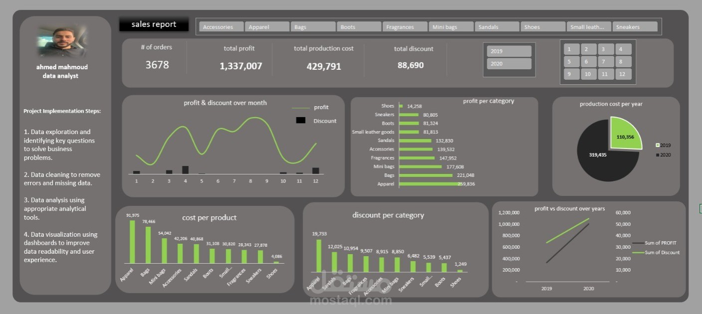 •Sales Data Analysis: Revealing Strengths and Weaknesses to Improve Sales Performance
