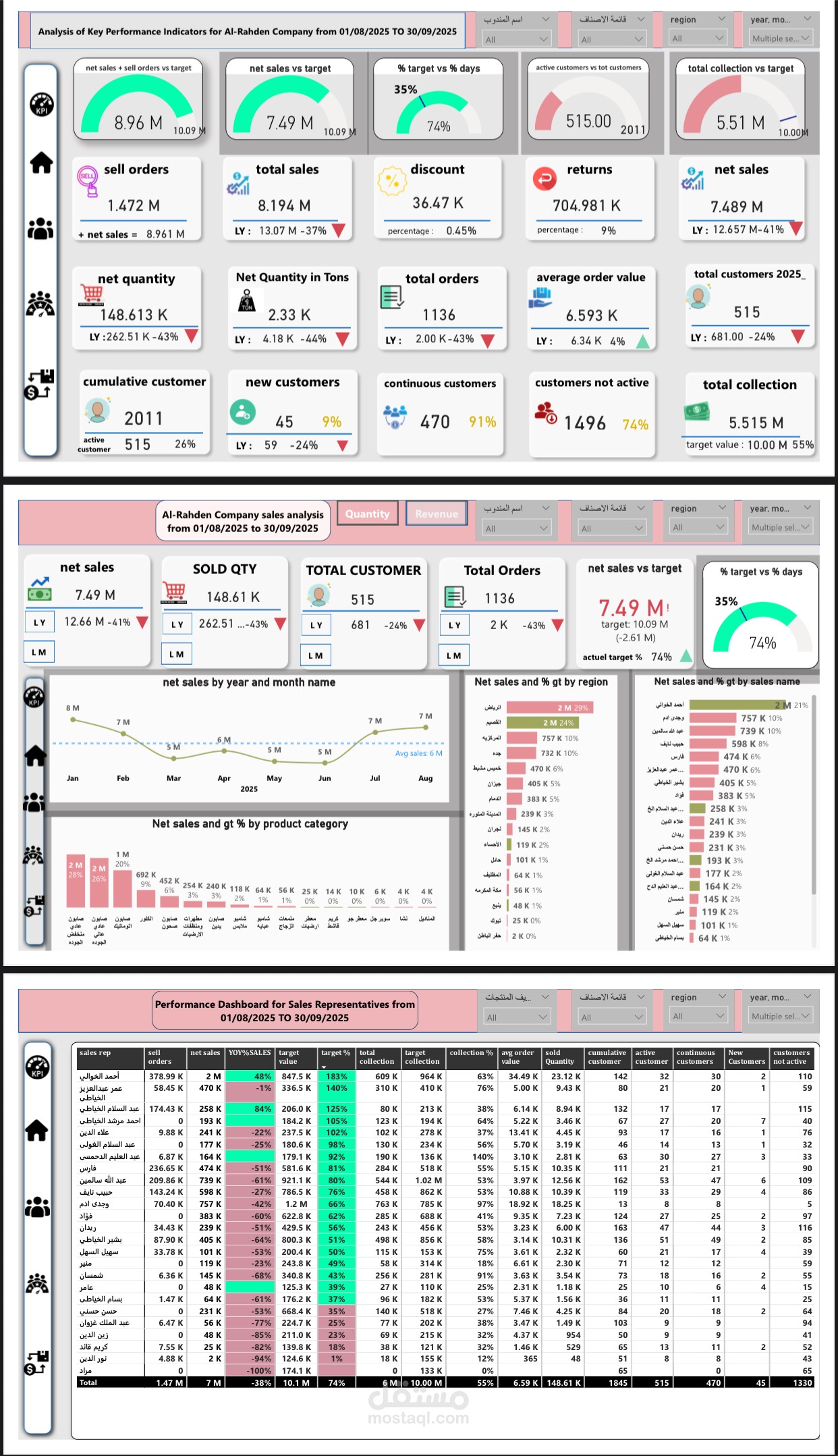 تحليل الأداء البيعي لشركة تجارية باستخدام Power BI