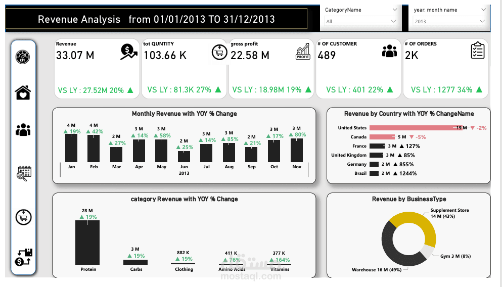 Gym & Supplement Store Sales Analysis Dashboard | Power BI