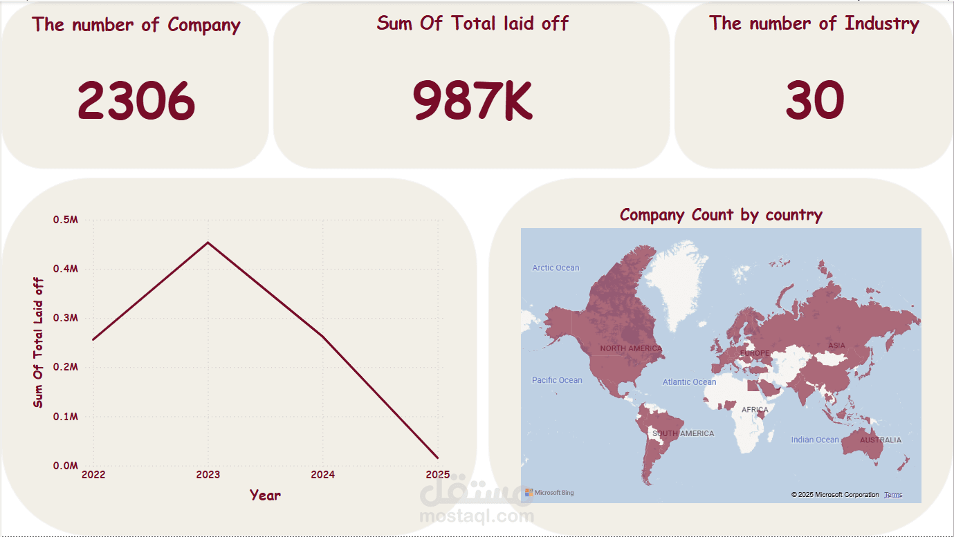 تحليل بيانات layoffs