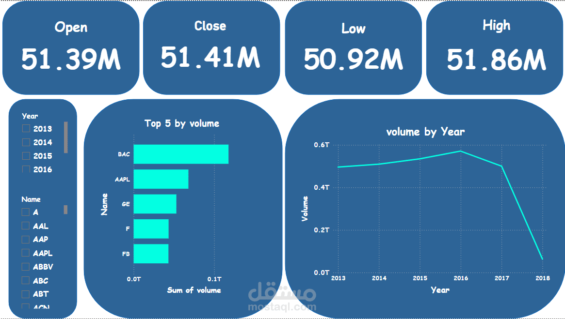 تحليل اسهم باستخدام Power BI