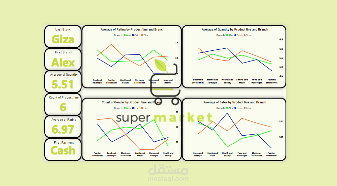 Supermarket Sales and Branch Analysis | Power BI