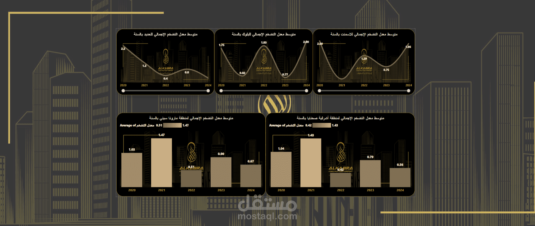 Real Estate Market Forecast | Power BI